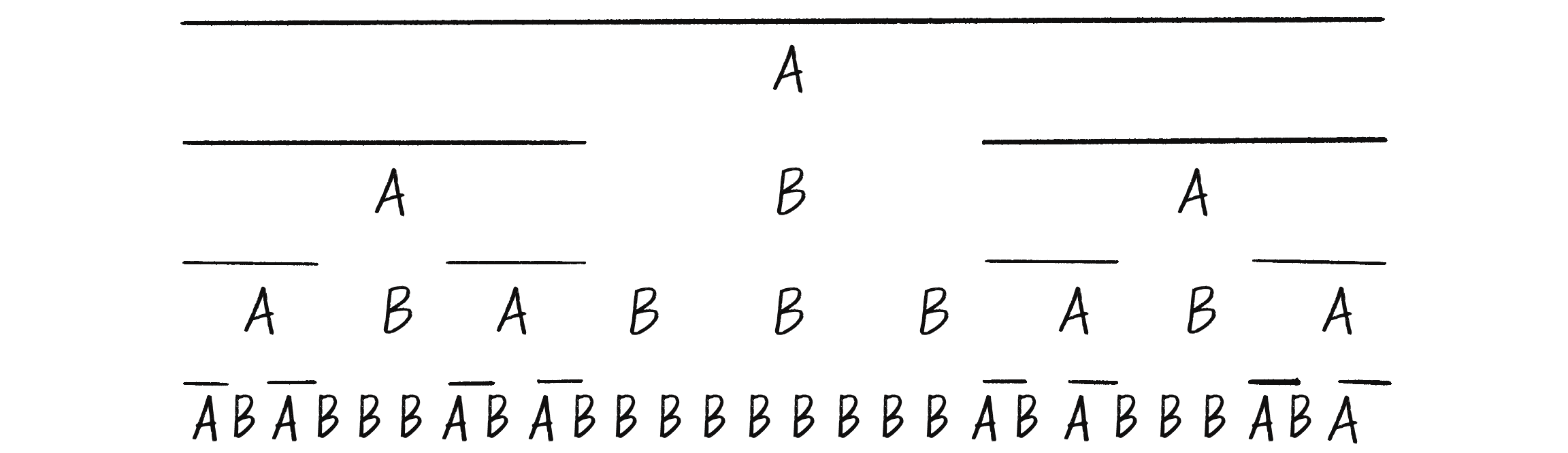 Figure 8.21: The Cantor set as expressed with the alphabet of an L-system